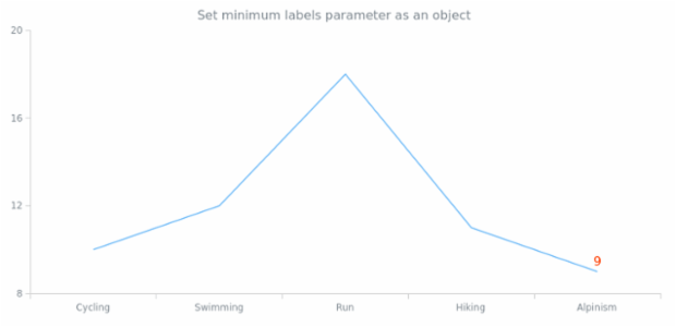 anychart.core.StateSettings.minLabels set asObj created by AnyChart Team