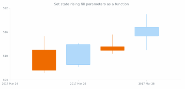 anychart.core.StateSettings.risingFill set asFunc created by AnyChart Team
