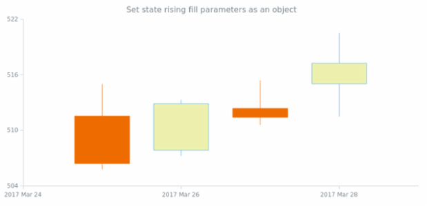 anychart.core.StateSettings.risingFill set asObj created by AnyChart Team