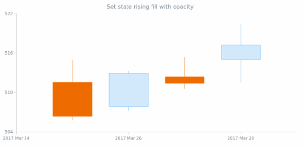 anychart.core.StateSettings.risingFill set asOpacity created by AnyChart Team