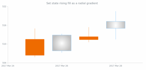 anychart.core.StateSettings.risingFill set asRadial created by AnyChart Team