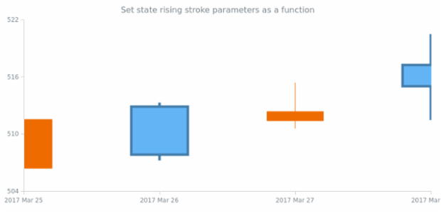 anychart.core.StateSettings.risingStroke set asFunc created by AnyChart Team