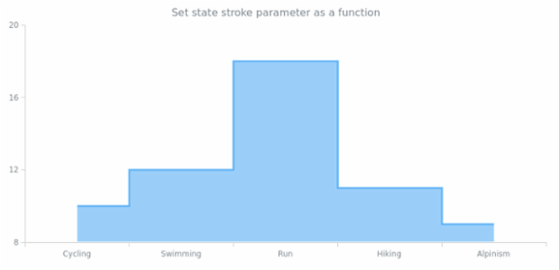anychart.core.StateSettings.stroke set asFunc created by AnyChart Team