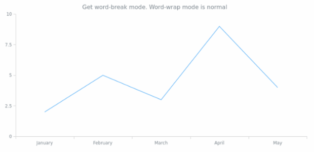 anychart.core.Text.wordBreak get created by AnyChart Team