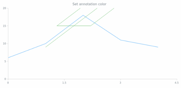 anychart.core.annotations.AndrewsPitchfork.color set created by AnyChart Team
