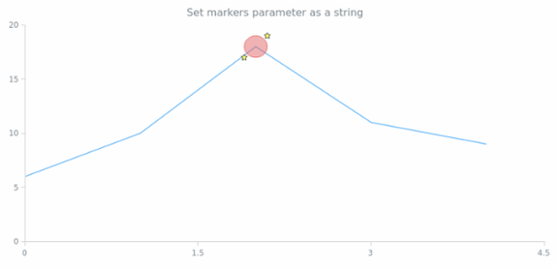 anychart.core.annotations.Base.markers set asString created by AnyChart Team