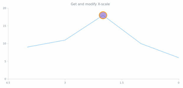 anychart.core.annotations.Base.xScale get created by AnyChart Team