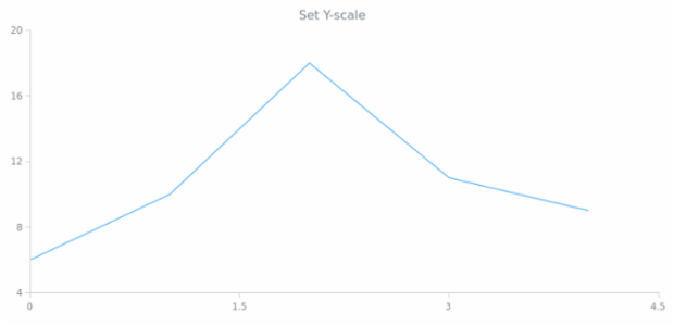 anychart.core.annotations.Base.yScale set created by AnyChart Team