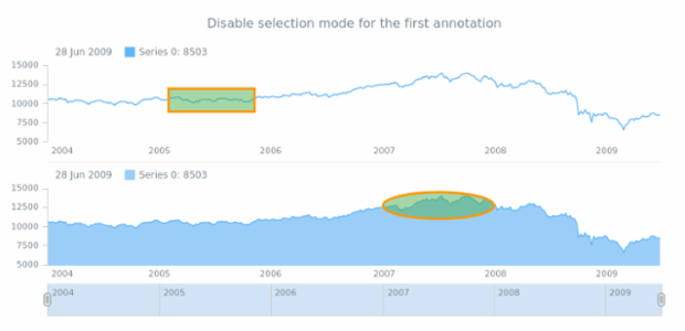 anychart.core.annotations.ChartController.unselect created by AnyChart Team