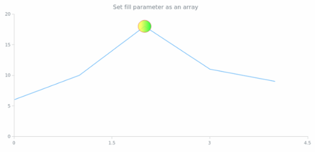 anychart.core.annotations.Ellipse.fill set asArray created by AnyChart Team