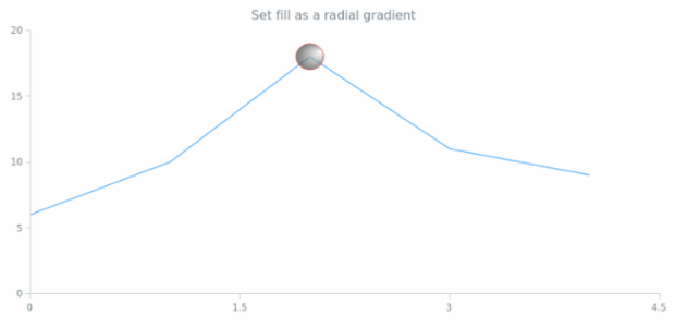 anychart.core.annotations.Ellipse.fill set asRadial created by AnyChart Team