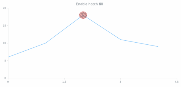 anychart.core.annotations.Ellipse.hatchFill set asBool created by AnyChart Team