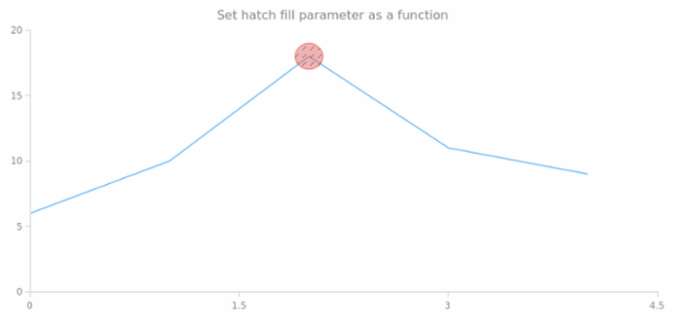 anychart.core.annotations.Ellipse.hatchFill set asFunc created by AnyChart Team
