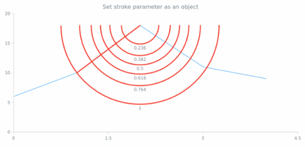 anychart.core.annotations.FibonacciArc.stroke set asObj created by AnyChart Team