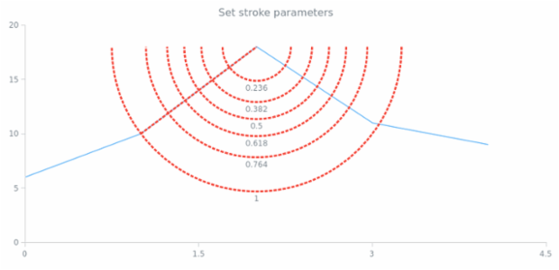 anychart.core.annotations.FibonacciArc.stroke set created by AnyChart Team