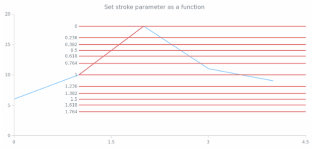 anychart.core.annotations.FibonacciBase.stroke set asFunc created by AnyChart Team