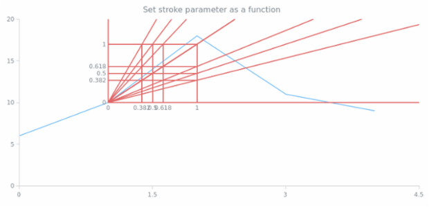 anychart.core.annotations.FibonacciFan.stroke set asFunc created by AnyChart Team