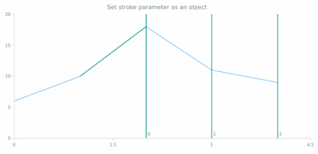 anychart.core.annotations.FibonacciTimezones.stroke set asObj created by AnyChart Team