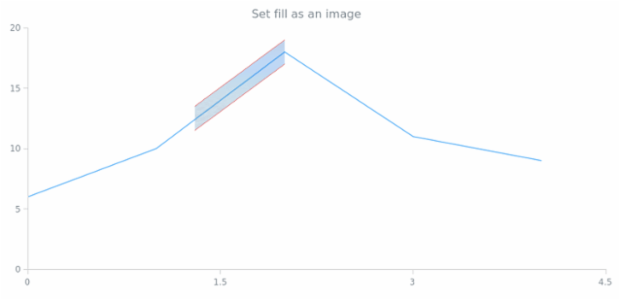 anychart.core.annotations.FiniteTrendChannel.fill set asImg created by AnyChart Team