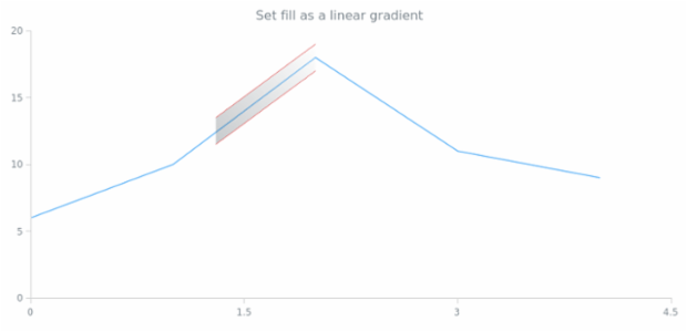 anychart.core.annotations.FiniteTrendChannel.fill set asLinear created by AnyChart Team