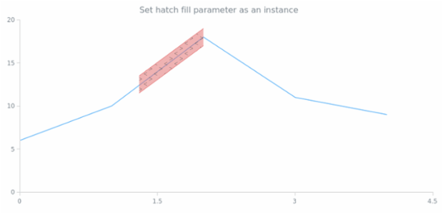 anychart.core.annotations.FiniteTrendChannel.hatchFill set asIns created by AnyChart Team