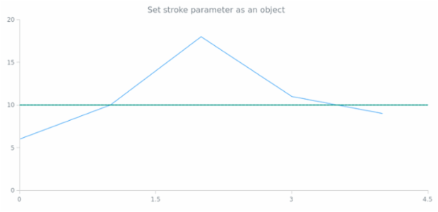 anychart.core.annotations.HorizontalLine.stroke set asObj created by AnyChart Team