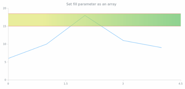 anychart.core.annotations.HorizontalRange.fill set asArray created by AnyChart Team