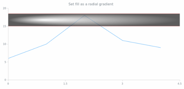 anychart.core.annotations.Rectangle.fill set asRadial created by AnyChart Team