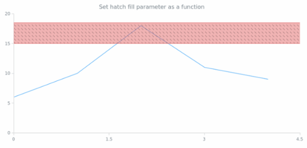 anychart.core.annotations.Rectangle.hatchFill set asFunc created by AnyChart Team