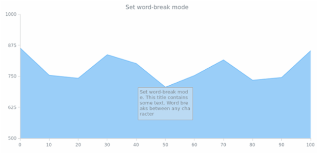anychart.core.annotations.Label.wordBreak created by AnyChart Team