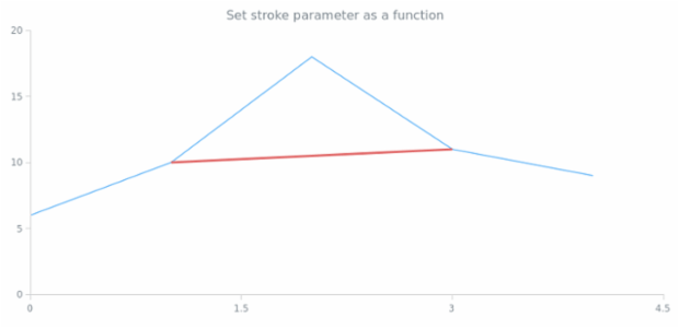 anychart.core.annotations.Line.stroke set asFunc created by AnyChart Team