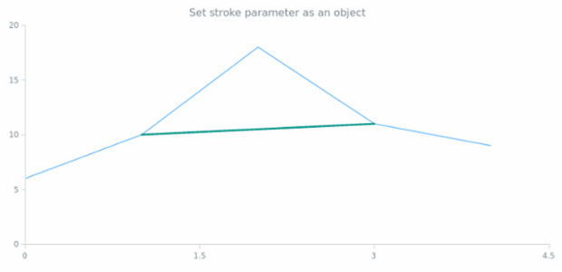 anychart.core.annotations.Line.stroke set asObj created by AnyChart Team