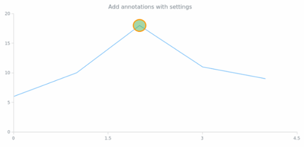 anychart.core.annotations.PlotController.add created by AnyChart Team