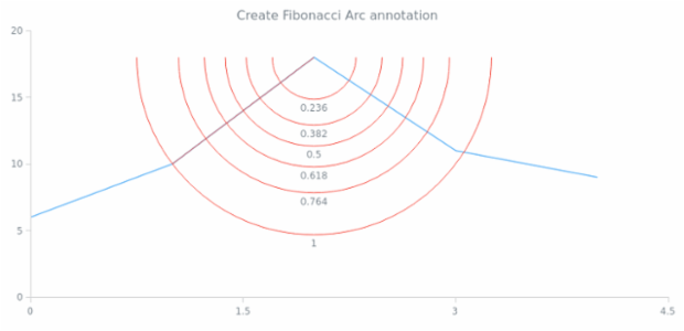 anychart.core.annotations.PlotController.fibonacciArc created by AnyChart Team
