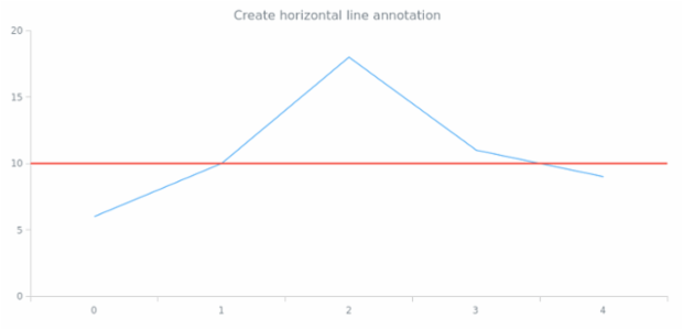 anychart.core.annotations.PlotController.horizontalLine created by AnyChart Team