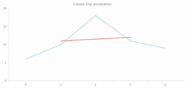 anychart.core.annotations.PlotController.line created by AnyChart Team