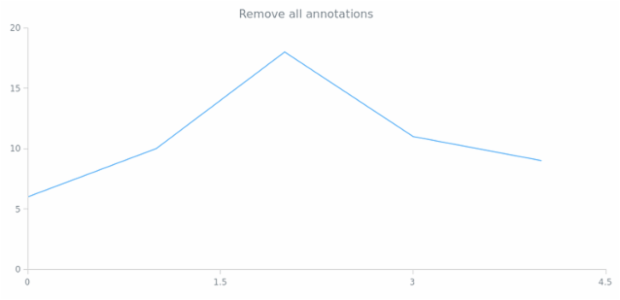 anychart.core.annotations.PlotController.removeAllAnnotations created by AnyChart Team