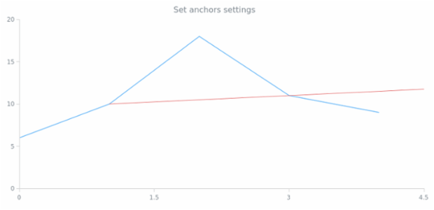 anychart.core.annotations.Ray.anchors created by AnyChart Team
