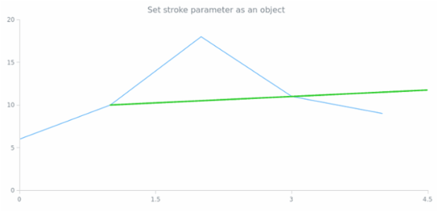 anychart.core.annotations.Ray.stroke set asObj created by AnyChart Team