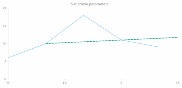 anychart.core.annotations.Ray.stroke set created by AnyChart Team
