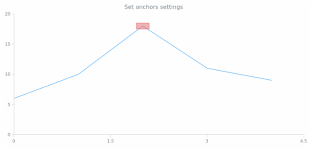 anychart.core.annotations.Rectangle.anchors created by AnyChart Team