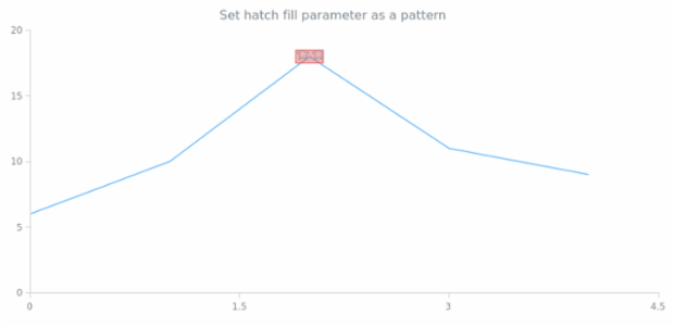 anychart.core.annotations.Rectangle.hatchFill set asPattern created by AnyChart Team