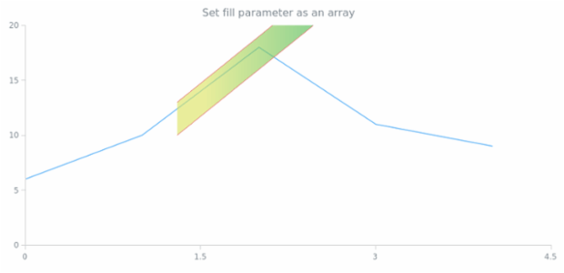 anychart.core.annotations.TrendChannel.fill set asArray created by AnyChart Team