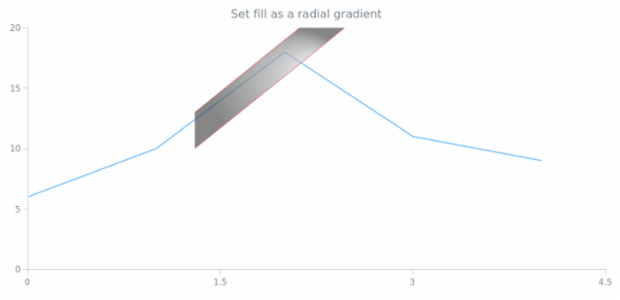 anychart.core.annotations.TrendChannel.fill set asRadial created by AnyChart Team