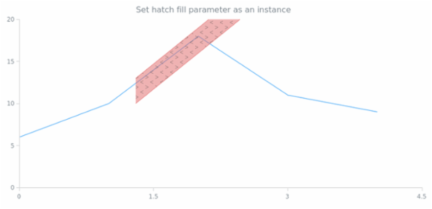 anychart.core.annotations.TrendChannel.hatchFill set asIns created by AnyChart Team