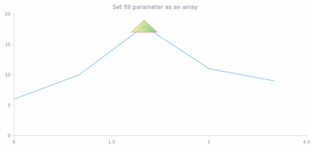 anychart.core.annotations.Triangle.fill set asArray created by AnyChart Team