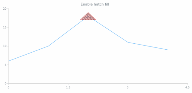 anychart.core.annotations.Triangle.hatchFill set asBool created by AnyChart Team