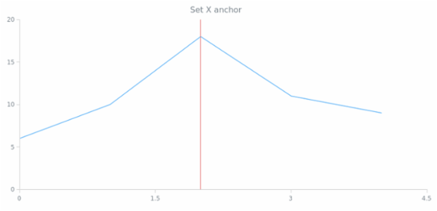 anychart.core.annotations.VerticalLine.xAnchor created by AnyChart Team