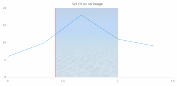 anychart.core.annotations.VerticalRange.fill set asImg created by AnyChart Team
