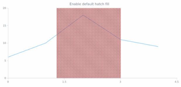 anychart.core.annotations.VerticalRange.hatchFill set asBool created by AnyChart Team